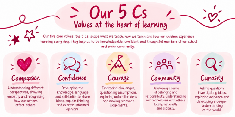 King Edward Primary School's five core values: Compassion, Confidence, Courage, Community and Curiosity. Each value helps shape children's learning, knowledge and personal development.